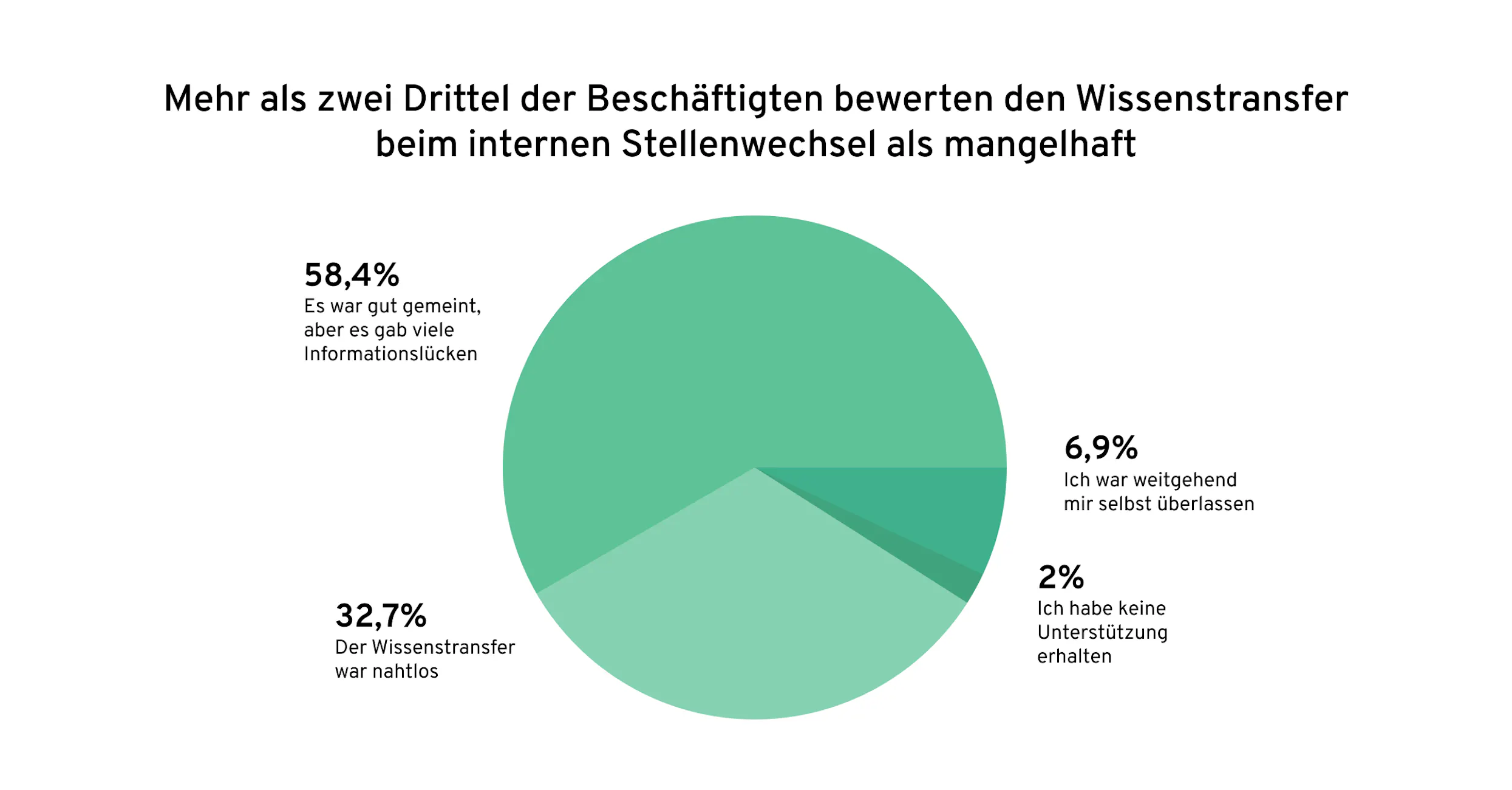 Wissenstransfer interne Mobilität | Globale Skills-Studie 2023 | 360Learning