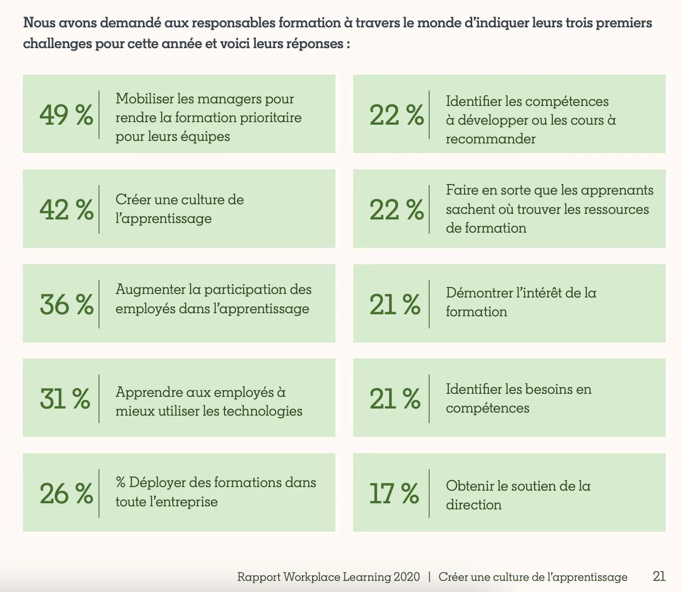 Apprentissage par les pairs - Rapport LinkedIn Learning