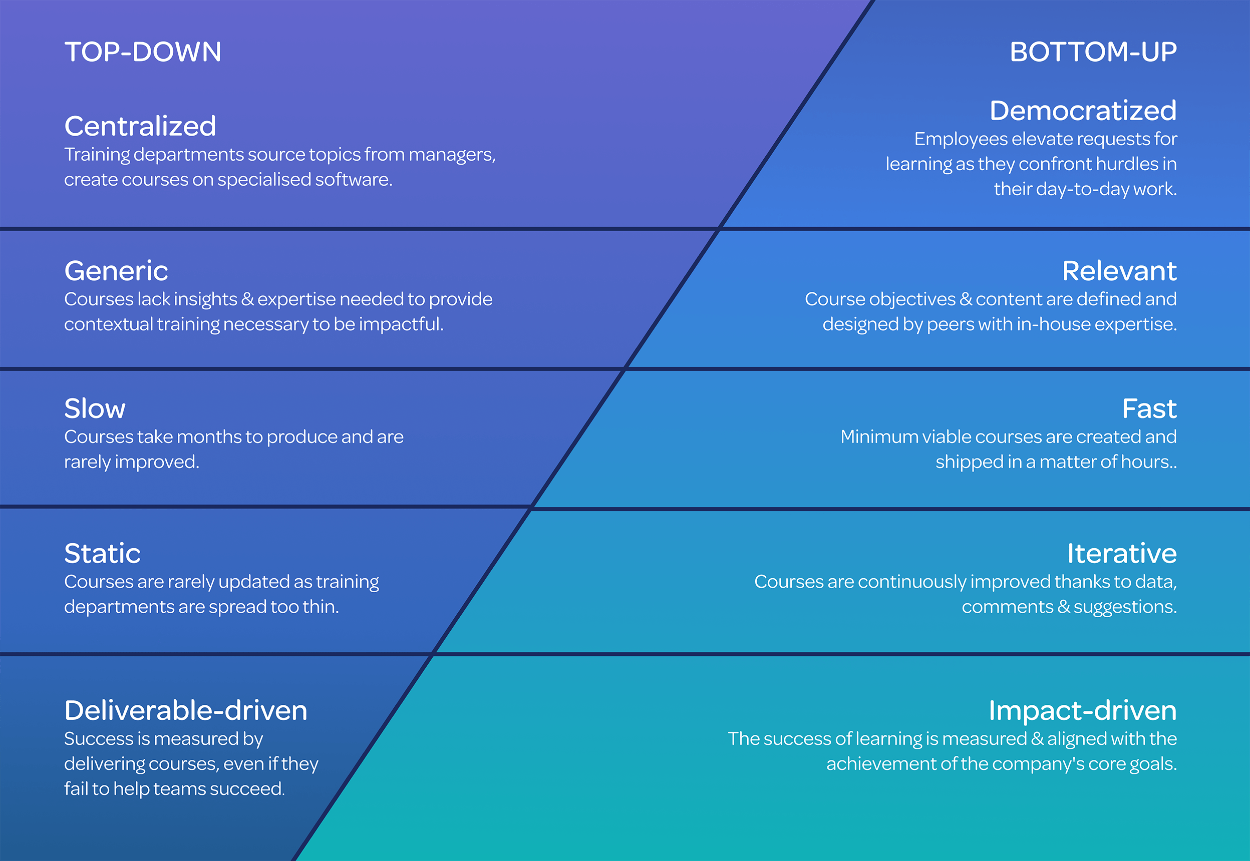 top-down design approach