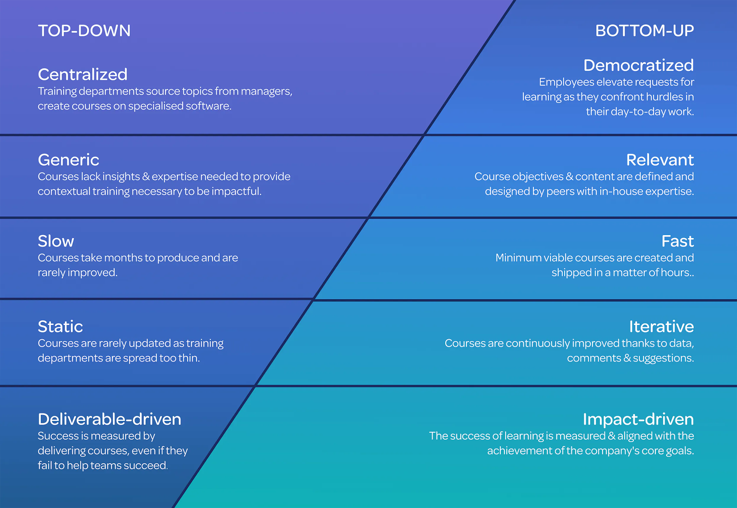 top-down vs. Bottom-up learning comparison
