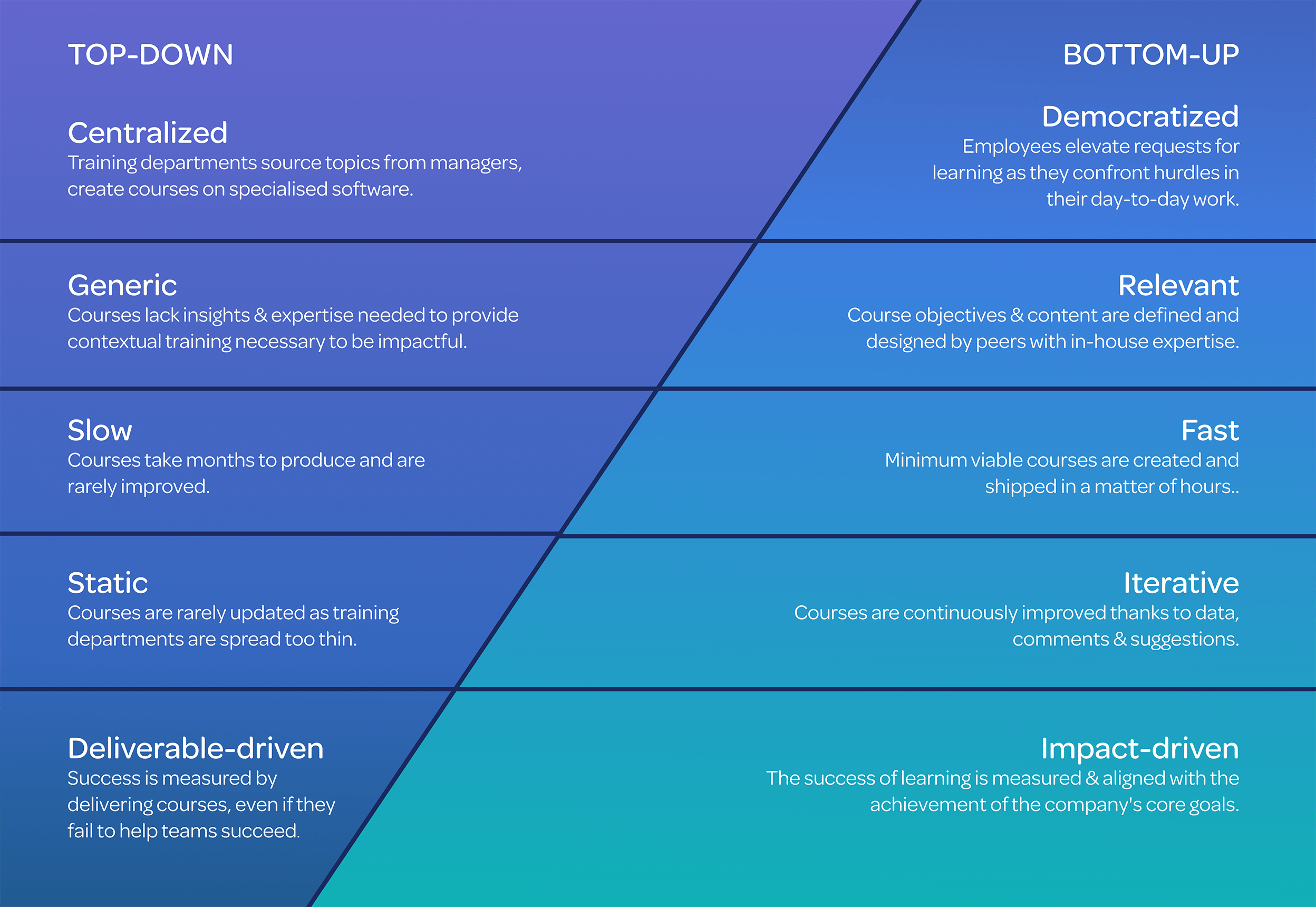top-down vs. Bottom-up learning comparison