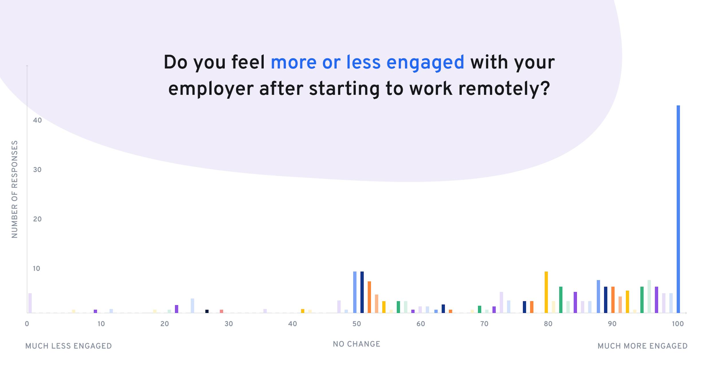 remote worker engagement