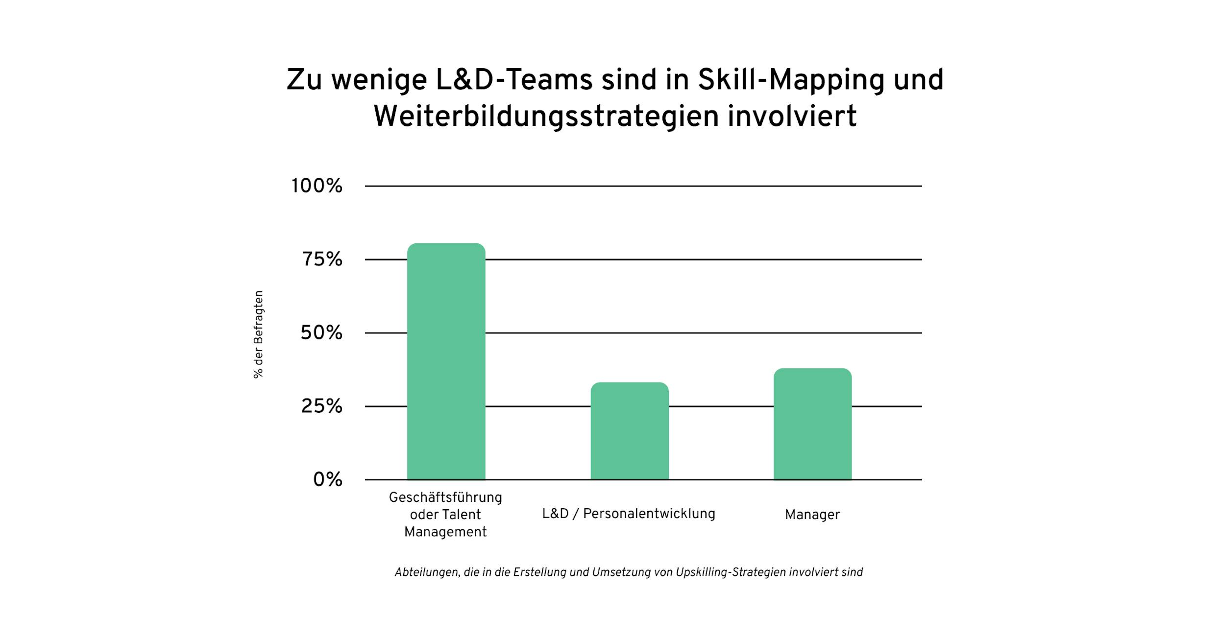 Rolle von L&D beim Thema Skills | Globale Skills-Studie 2023 | 360Learning