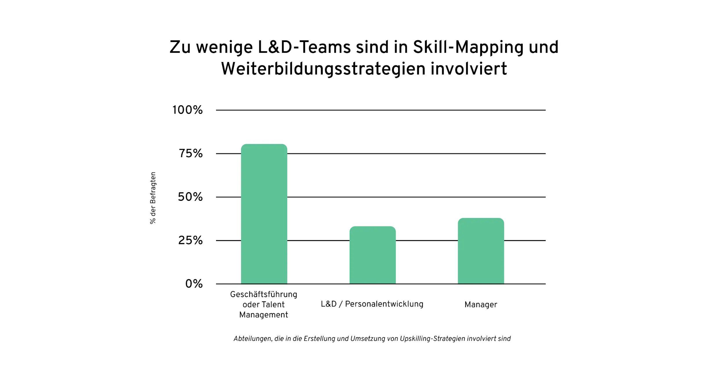 Rolle von L&D beim Thema Skills | Globale Skills-Studie 2023 | 360Learning