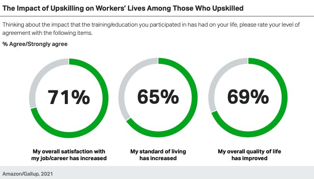 impact of upskilling on workers' lives