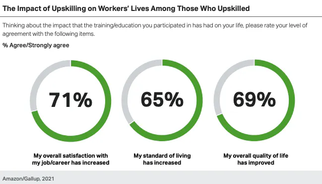 impact of upskilling on workers' lives