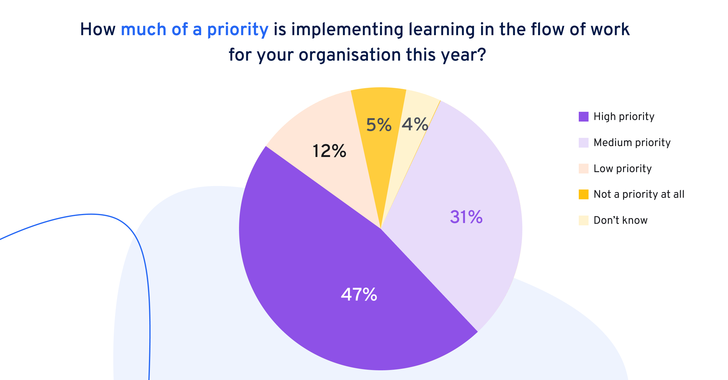 Plus de deux tiers des personnes interrogées sont convaincues que leurs équipes œuvrent déjà avec efficacité à la mise en place de formations en entreprise lorsque le besoin se fait sentir.