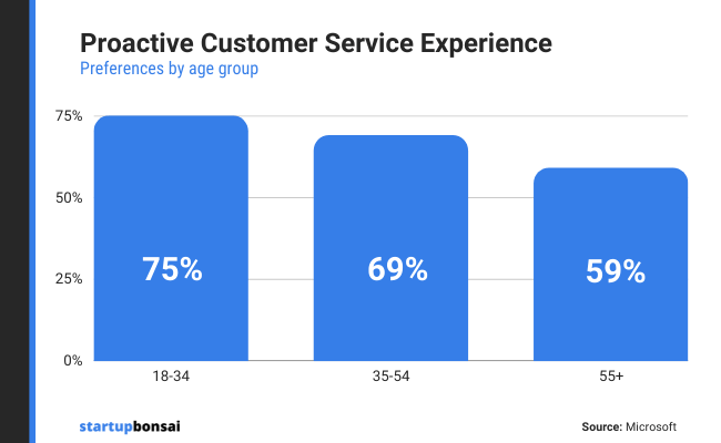 Proactive customer service experience data chart