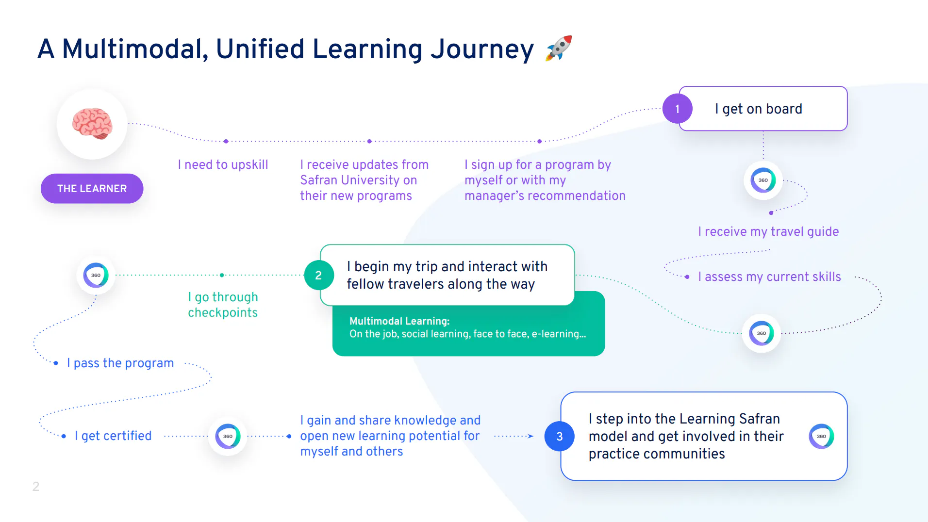 Safran digital learning journey