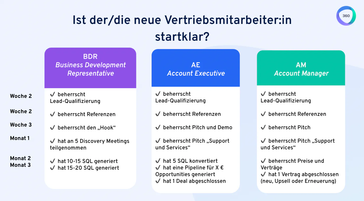 einarbeitung vertrieb