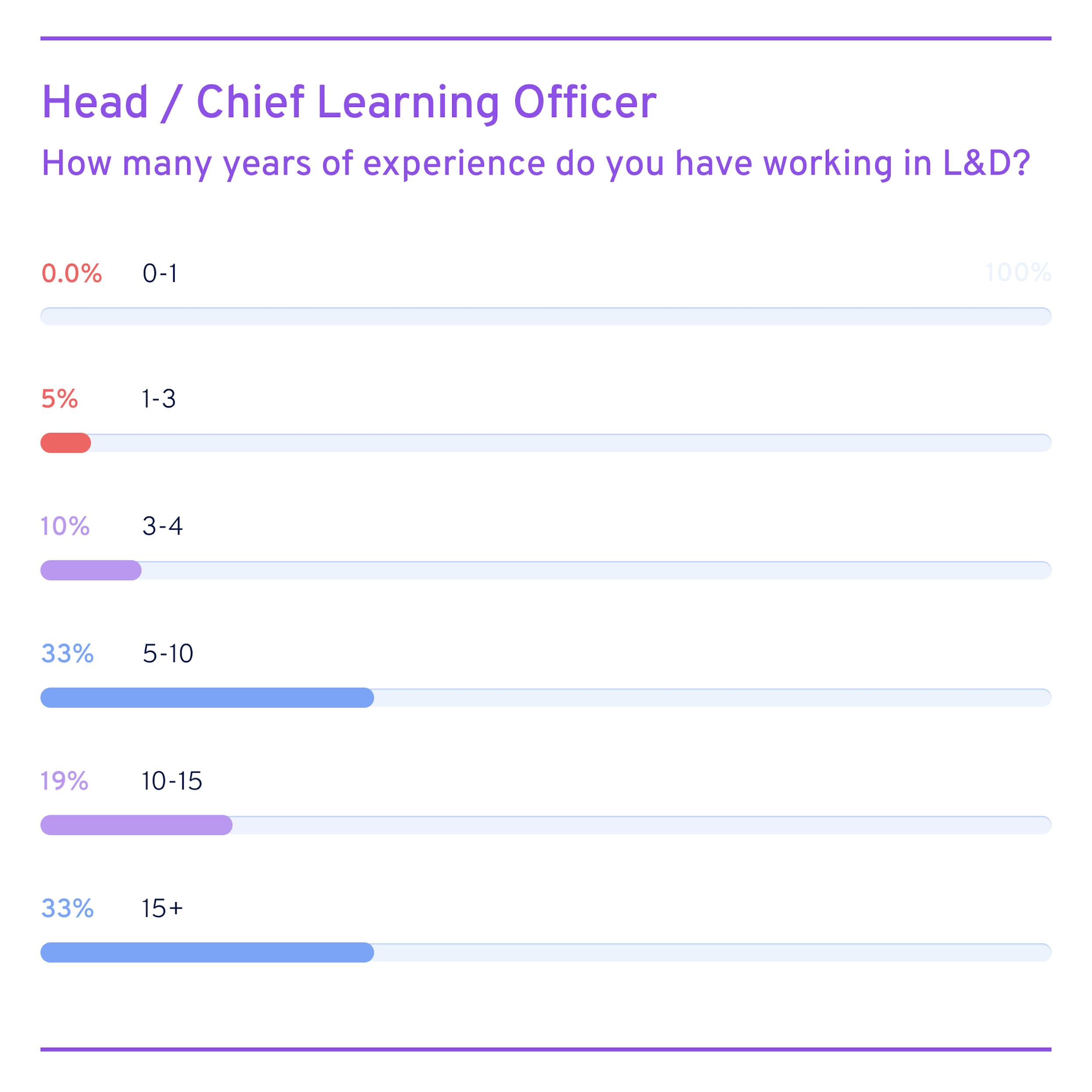 Chief learning officer years experience
