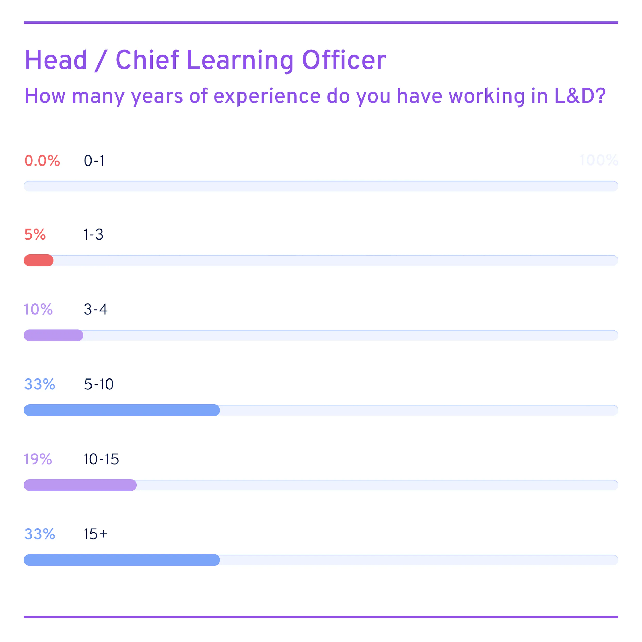 Chief learning officer years experience