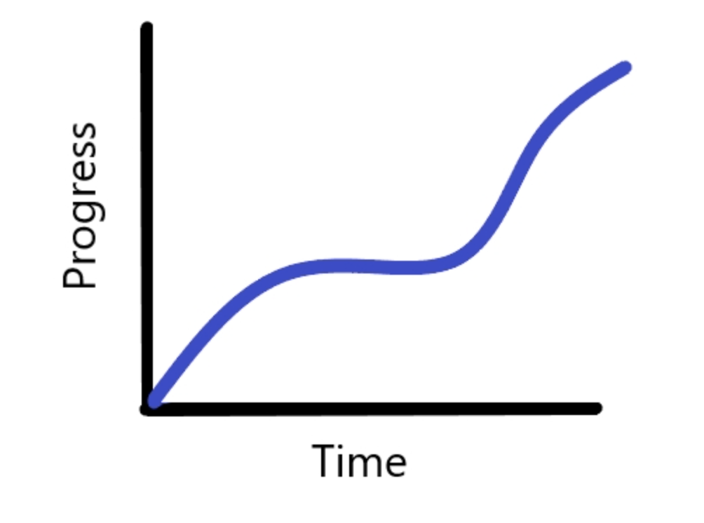 complex learning curve