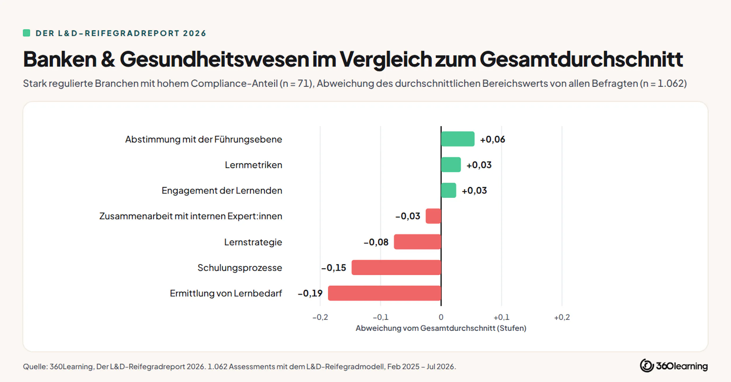 Banken und Gesundheitswesen vs globaler Durchschnitt