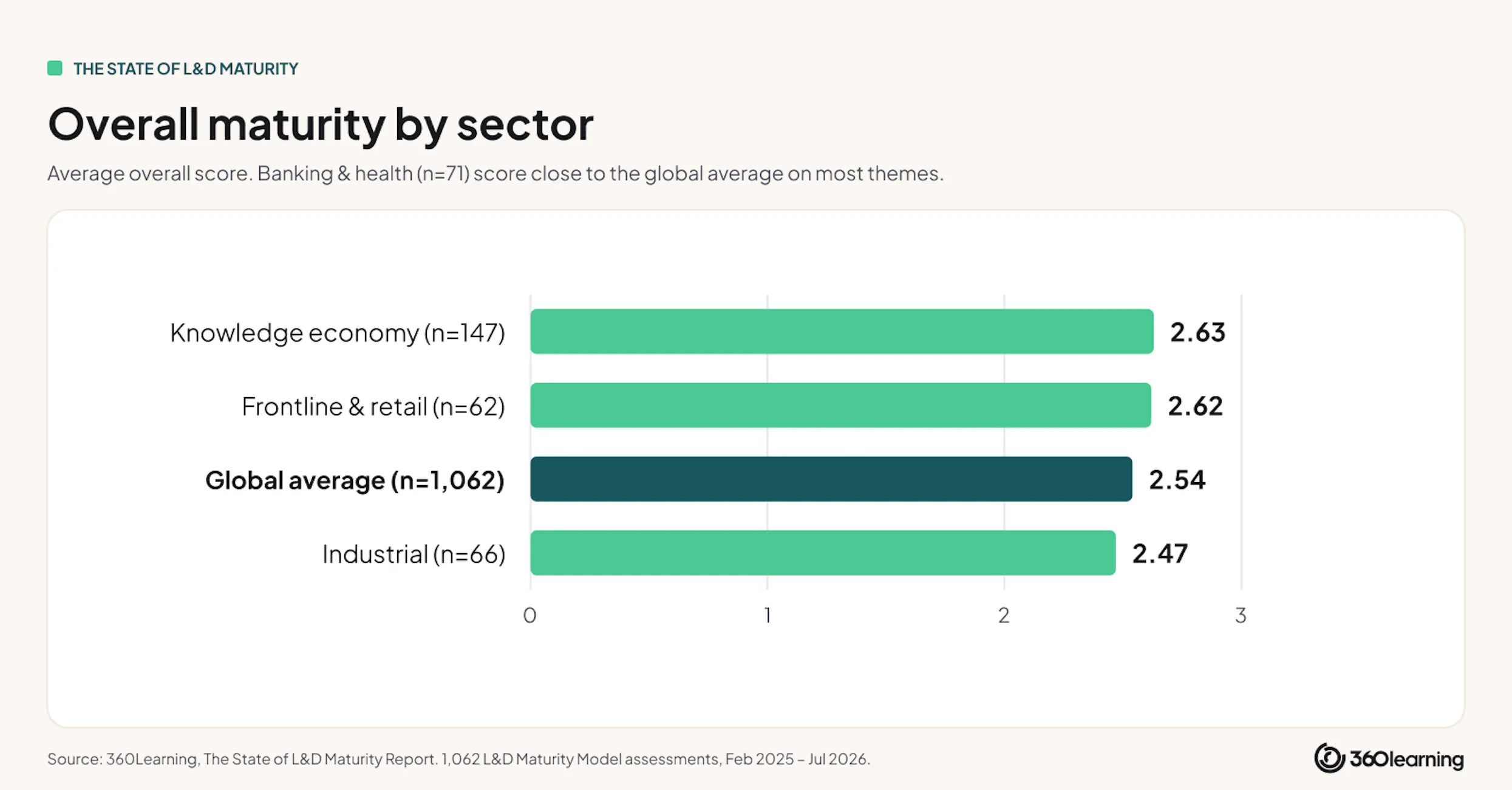 overall-maturity-by-sector