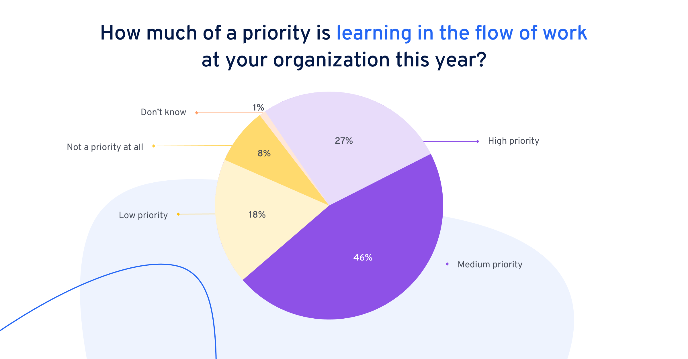 27 % des personnes interrogées expriment qu’une priorité « très élevée » est donnée à la mise en place de l’apprentissage en situation de travail cette année