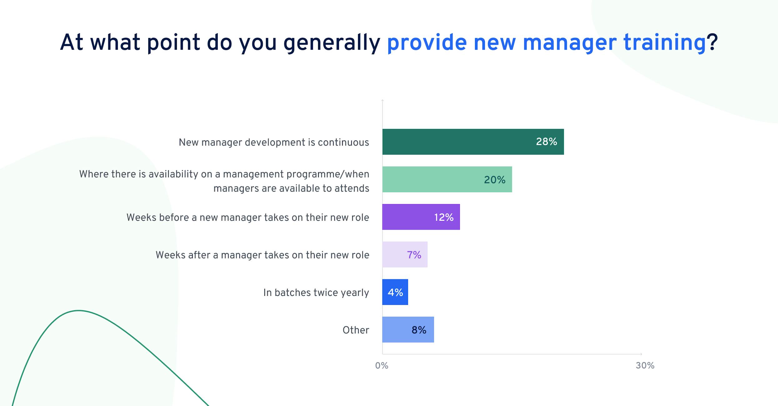 De nombreuses équipes Formation proposent aux nouveaux managers de se former en continu