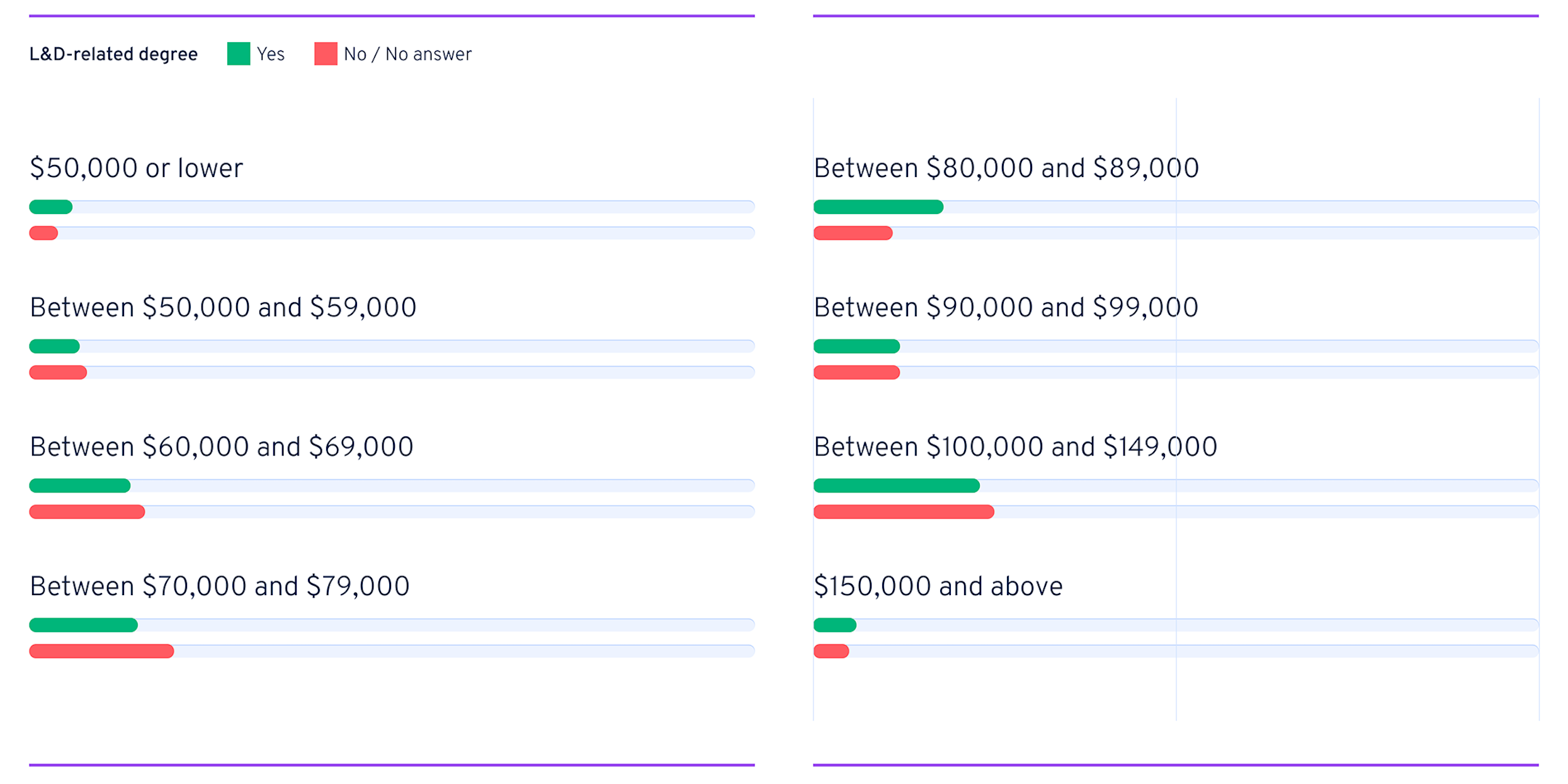 No impact on L&D salary of having a related degree