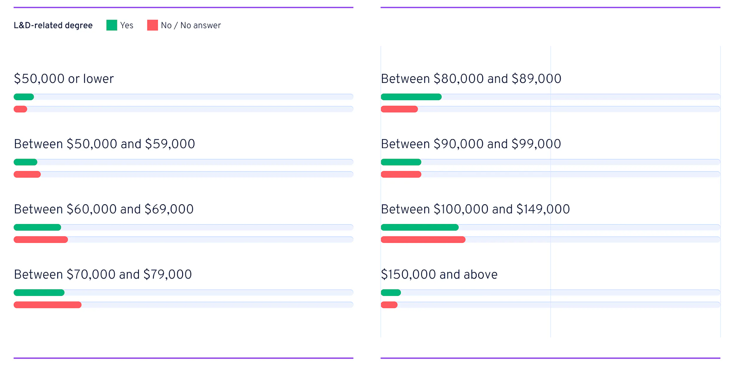 No impact on L&D salary of having a related degree