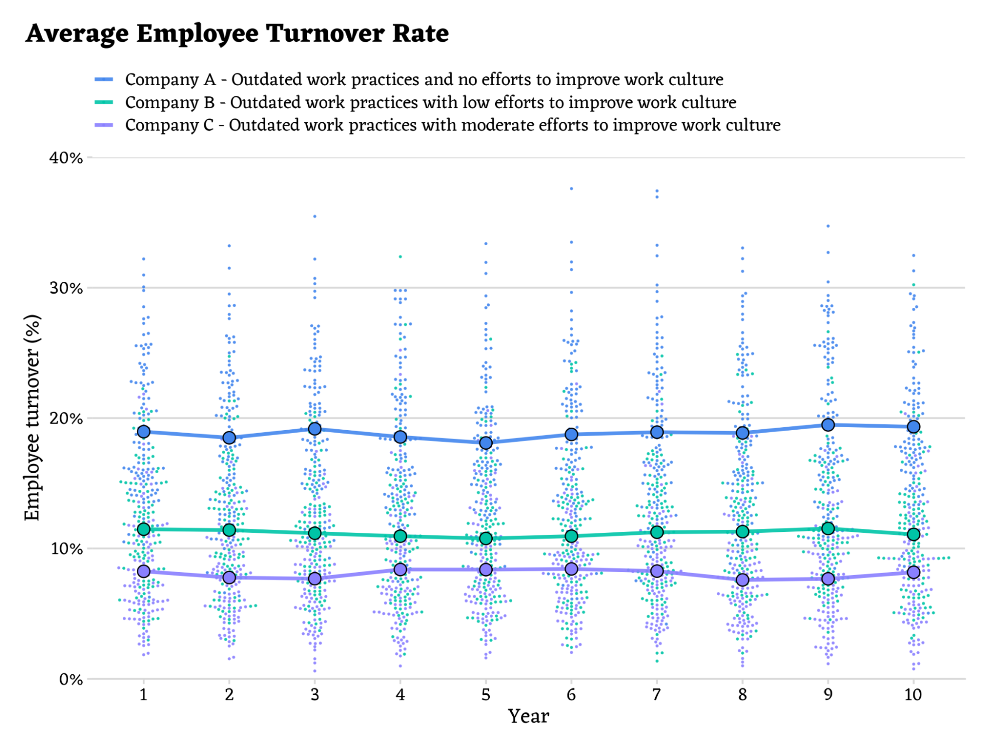 Average employee turnover rate