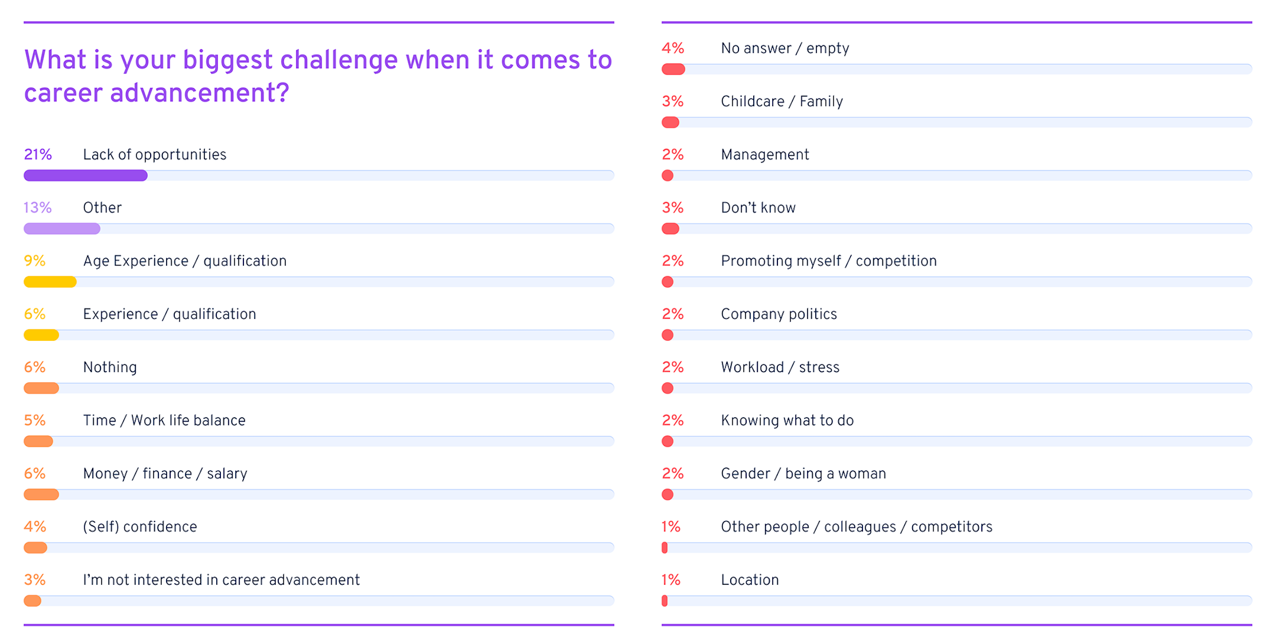 Biggest career advancement challenges