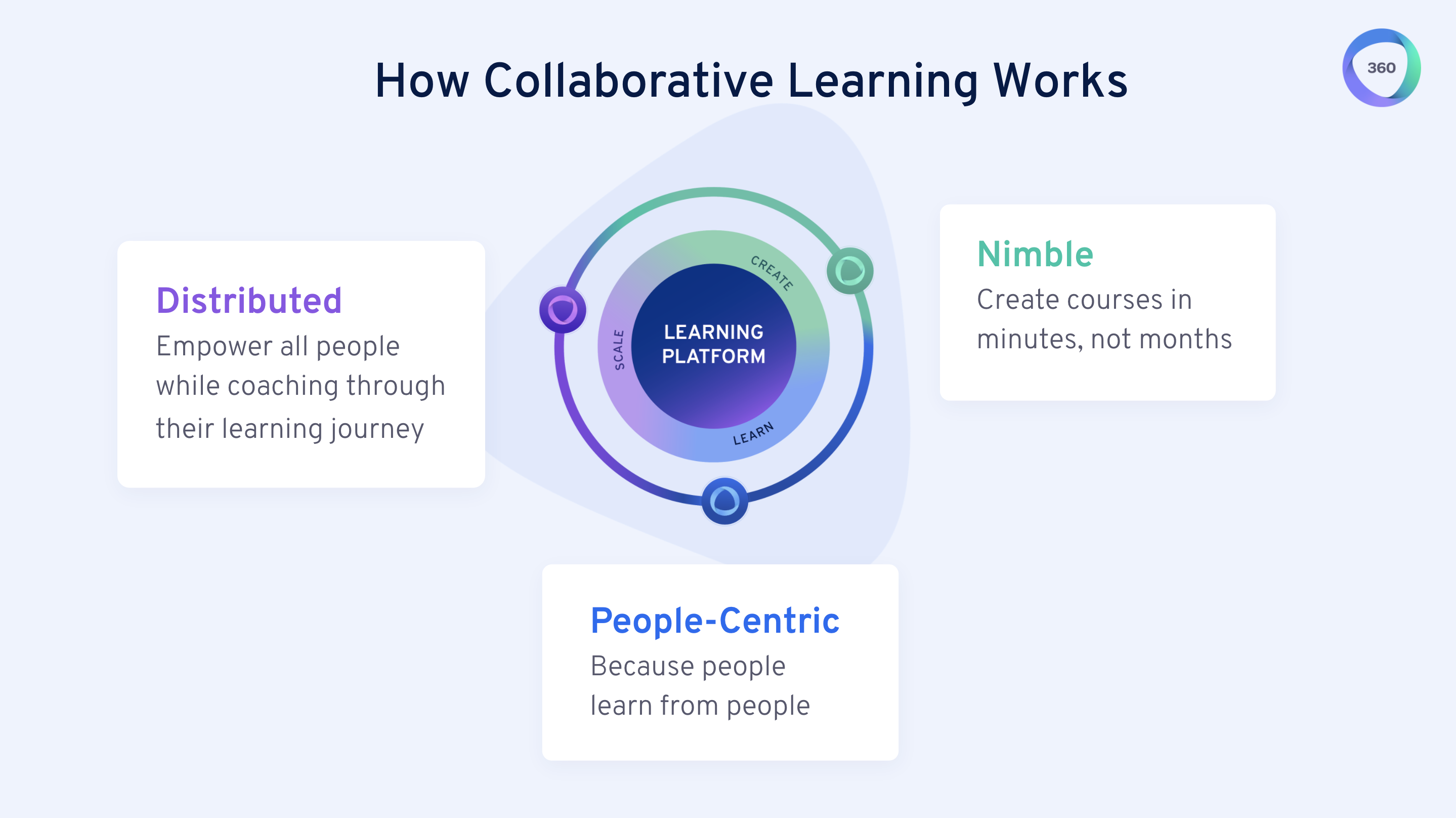 What Is Collaborative Learning | 360Learning