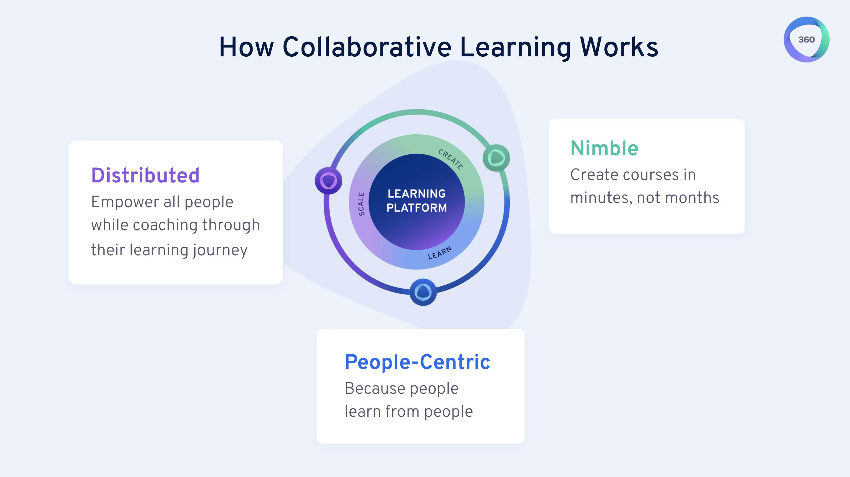 How collaborative learning works