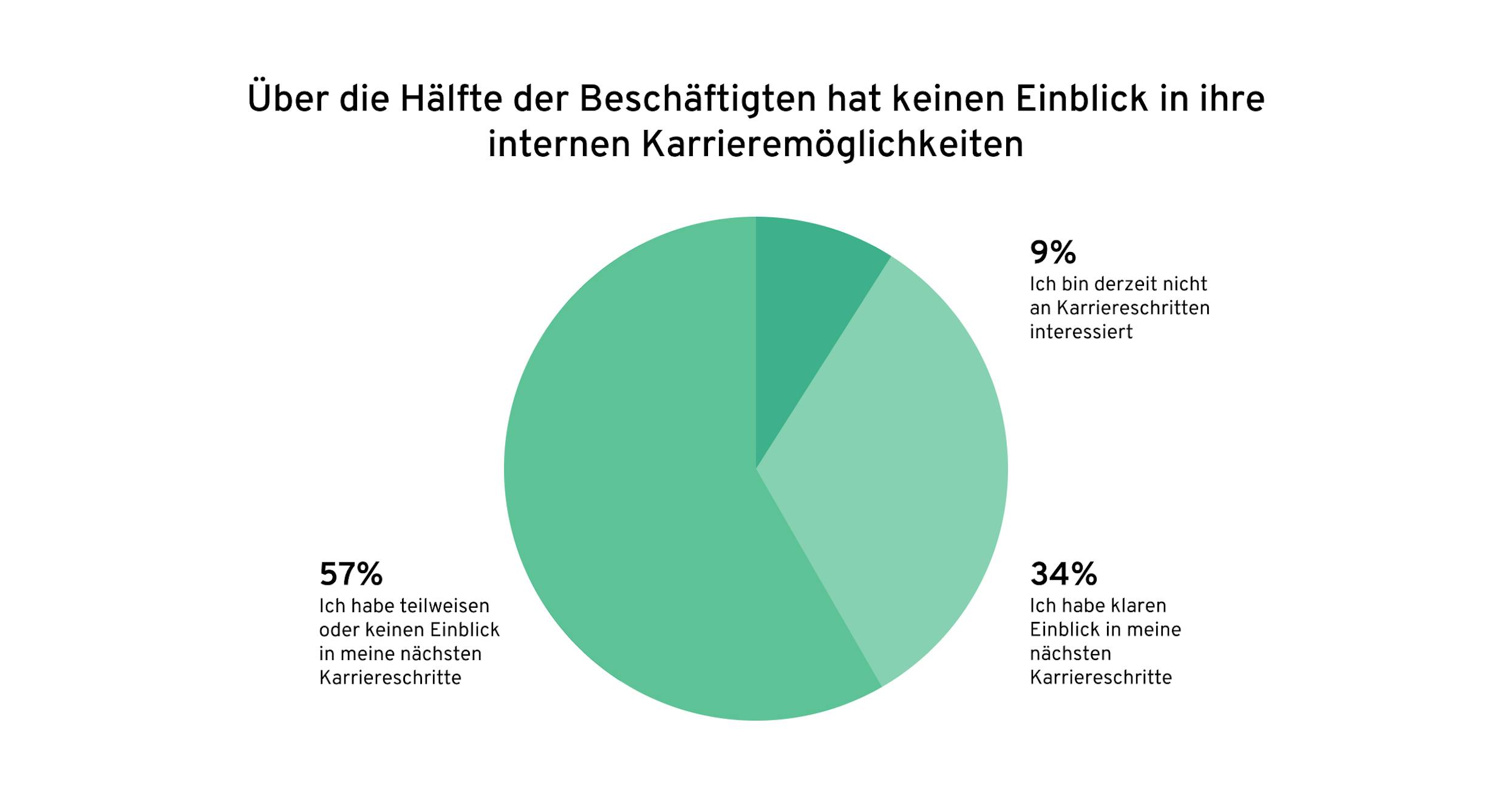 Interne Karrieremoeglichkeiten | Globale Skills-Studie 2023 | 360Learning