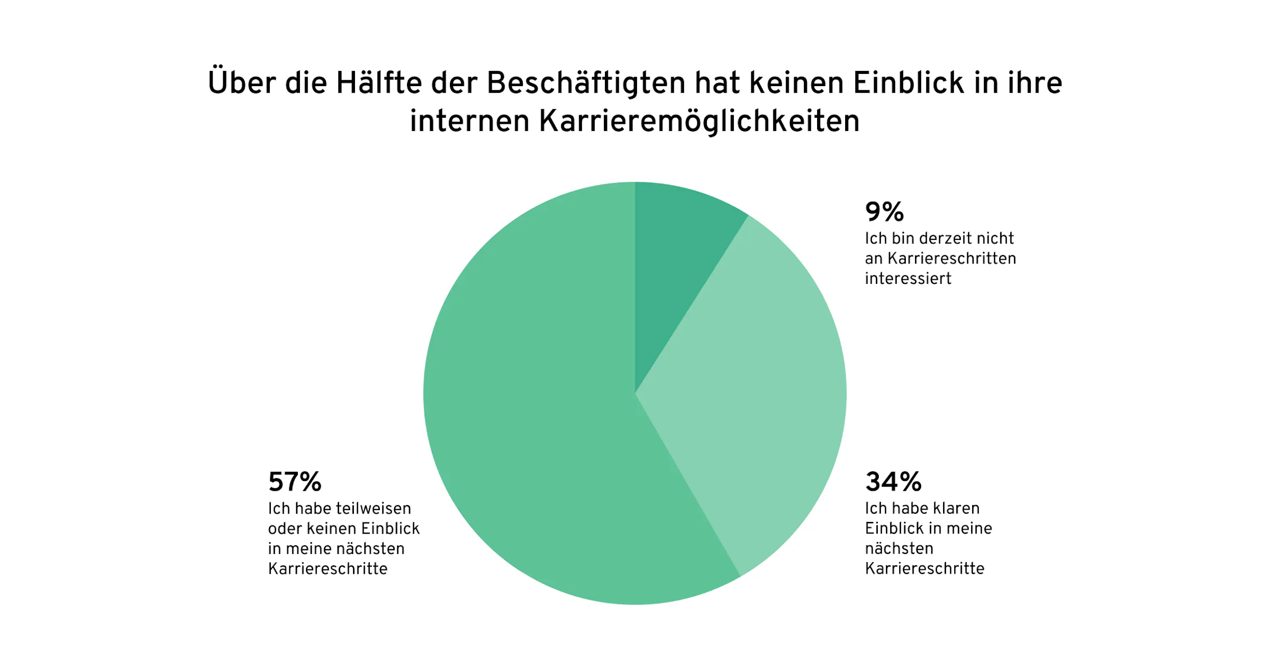 Interne Karrieremoeglichkeiten | Globale Skills-Studie 2023 | 360Learning