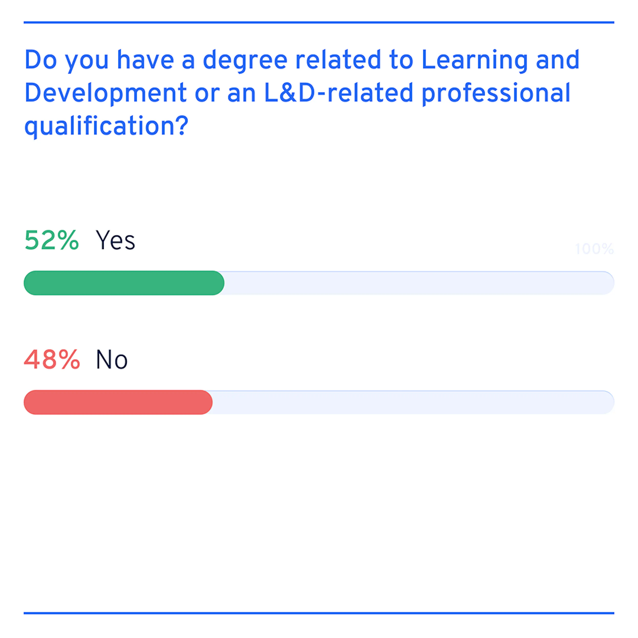 L&D degrees