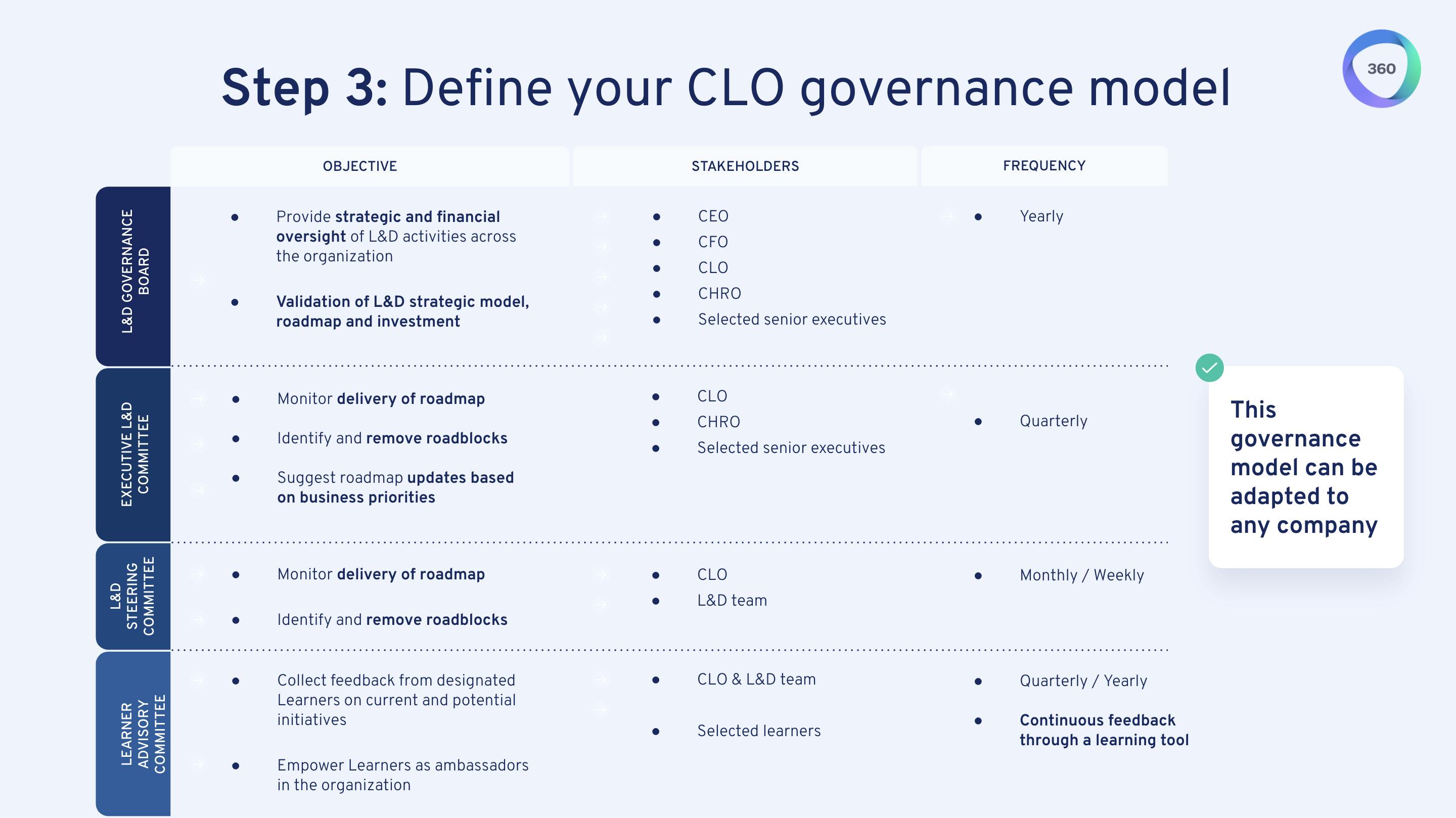 Step 3: Define your CLO governance model
