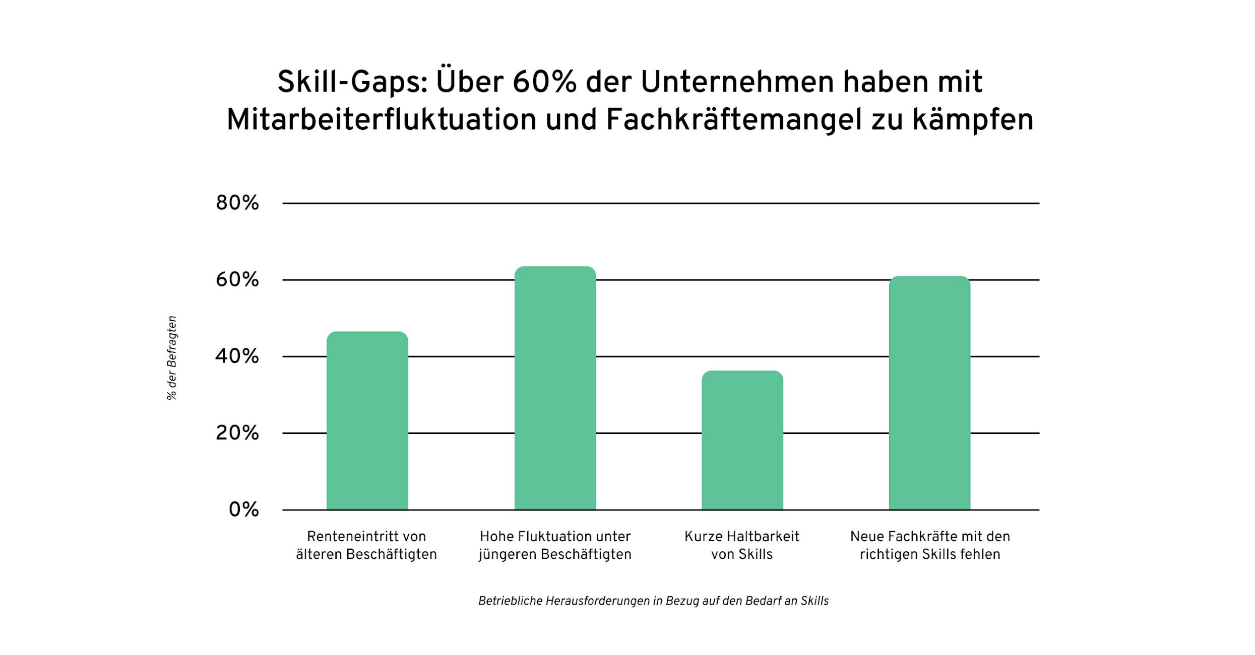 Fachkräftemangel | Globale Skills-Studie 2023 | 360Learning