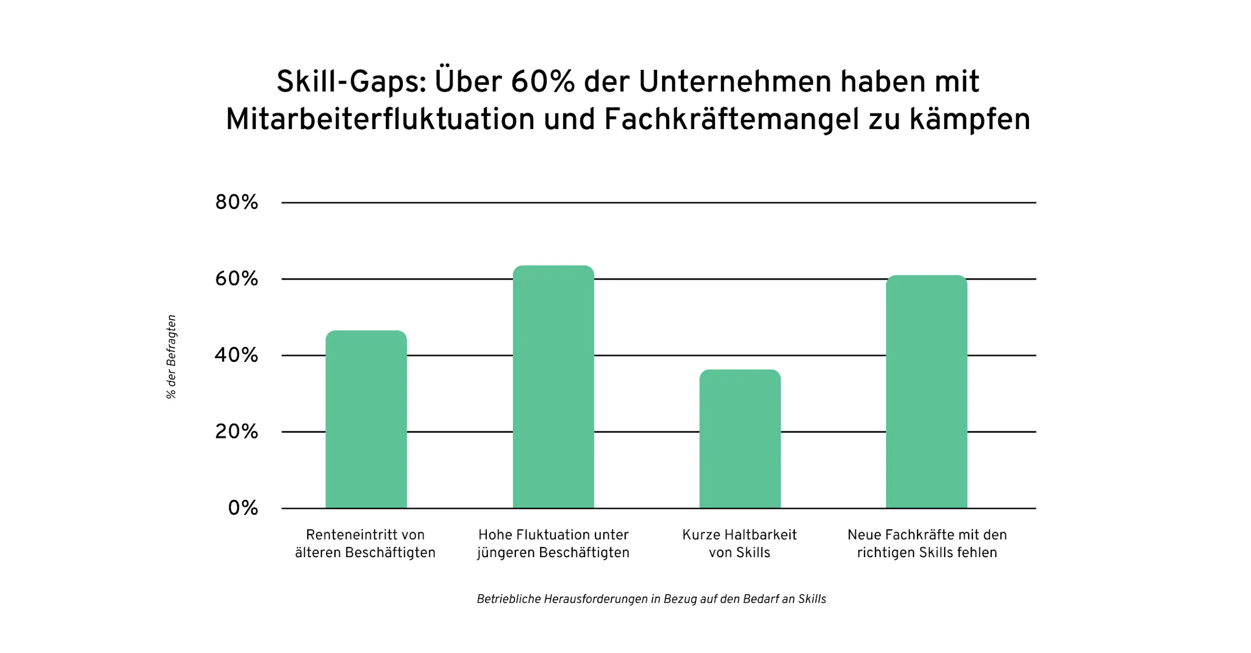 Fachkräftemangel | Globale Skills-Studie 2023 | 360Learning