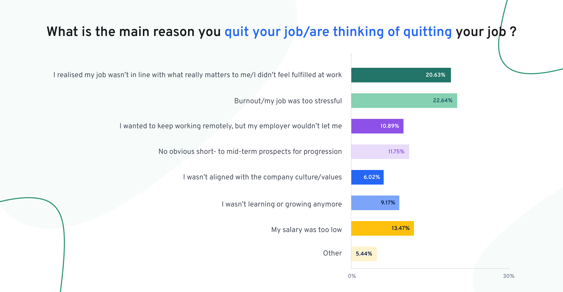 Main reason people quit their jobs