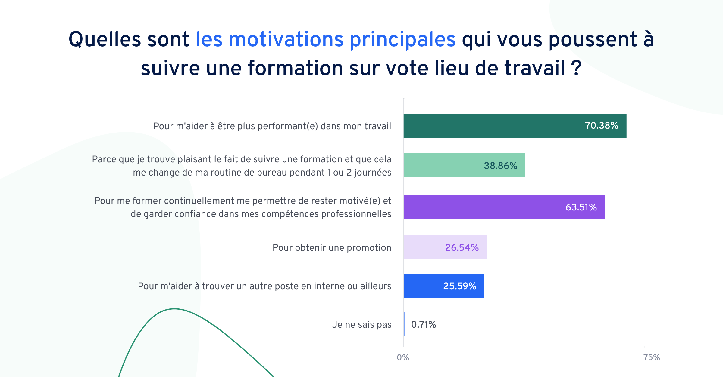 Lernen im Prozess der Arbeit Motivation Frankreich | 360Learning