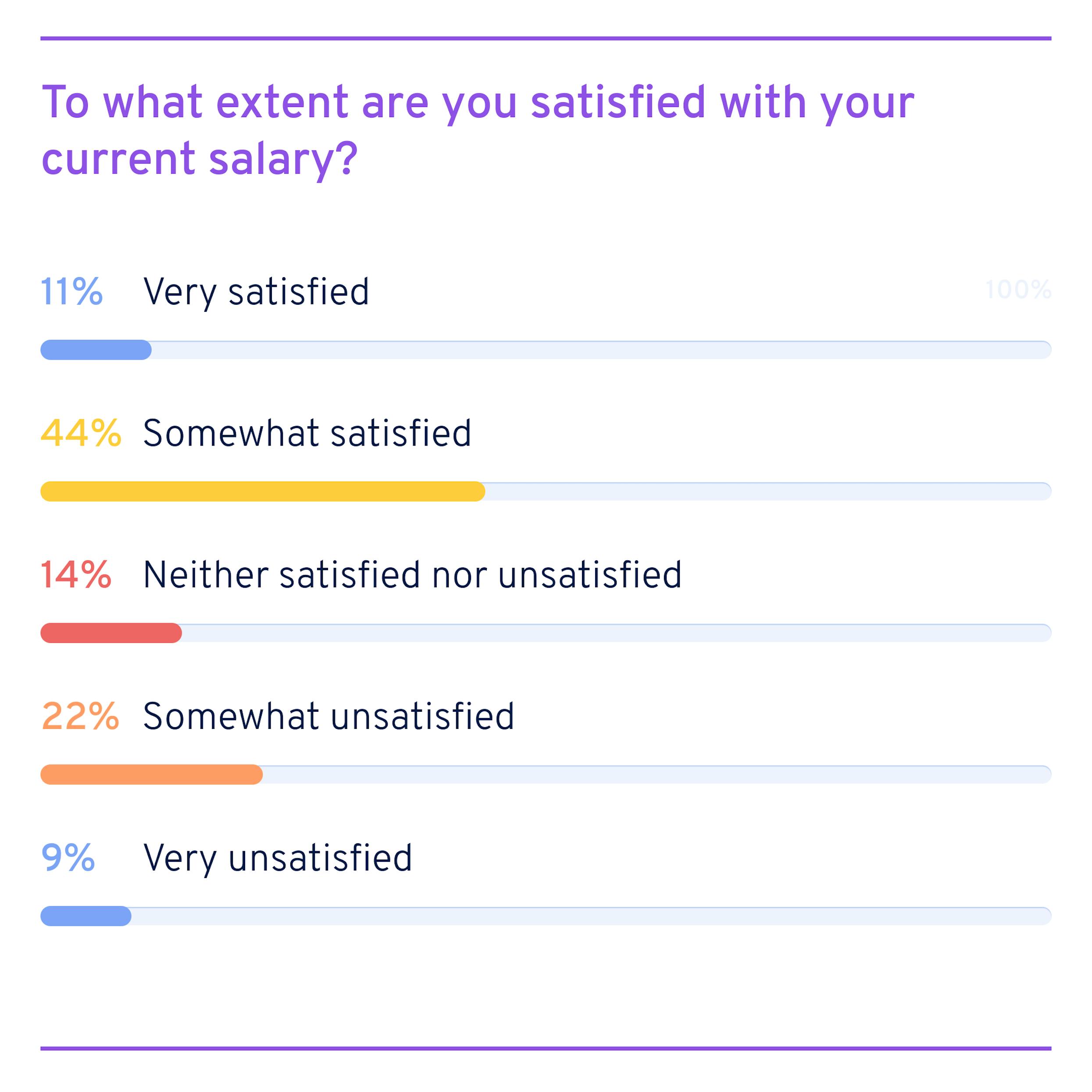 Salary satisfaction