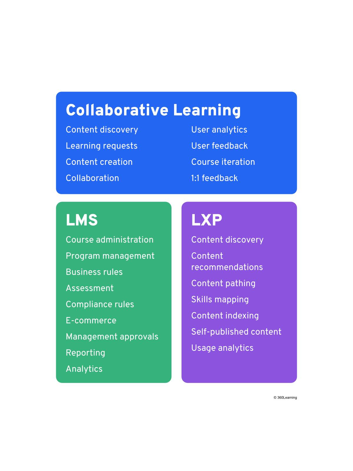 LXP vs. LMS vs. Collaborative Learning