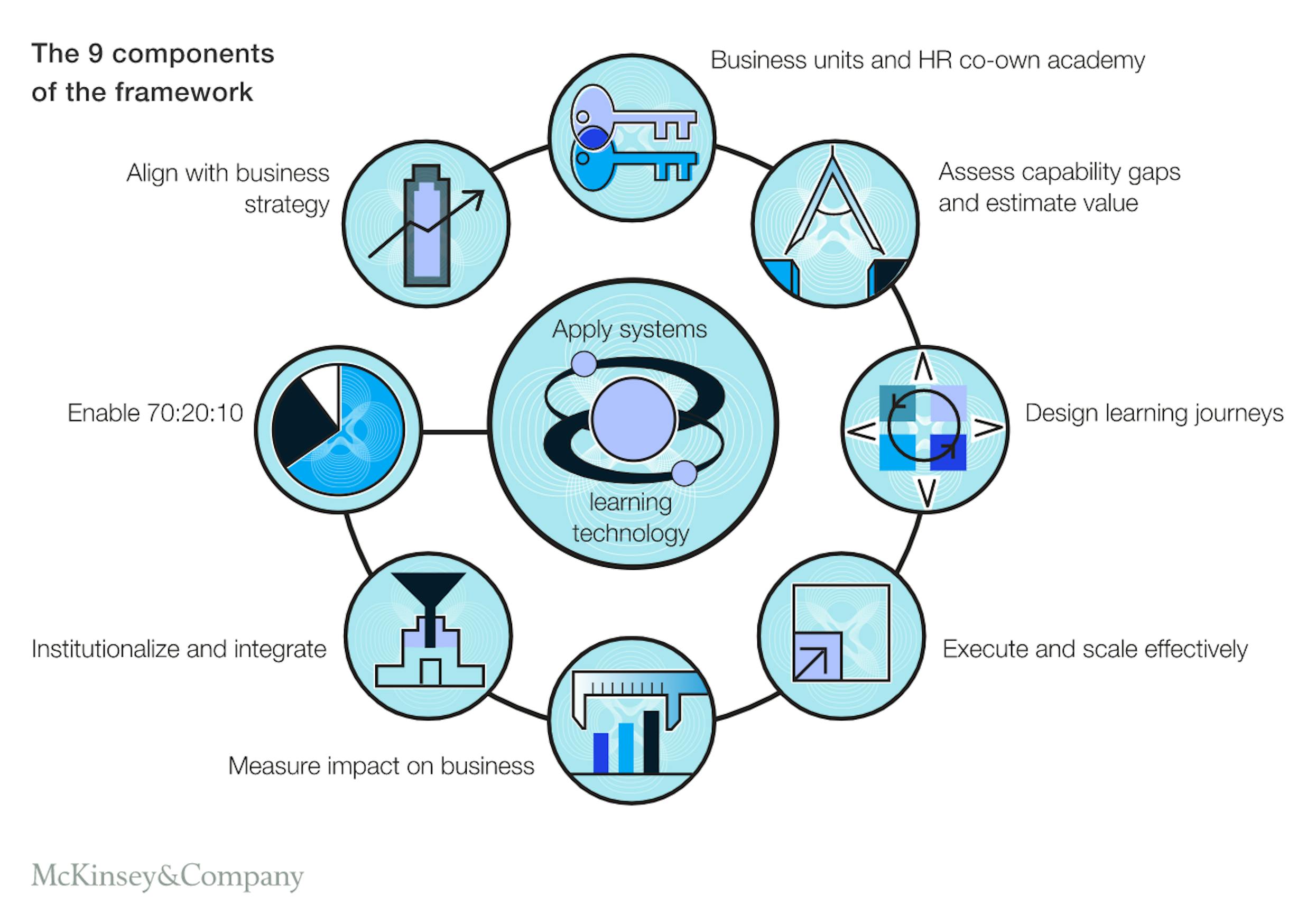 The 9 components of the ACADEMIES framework
