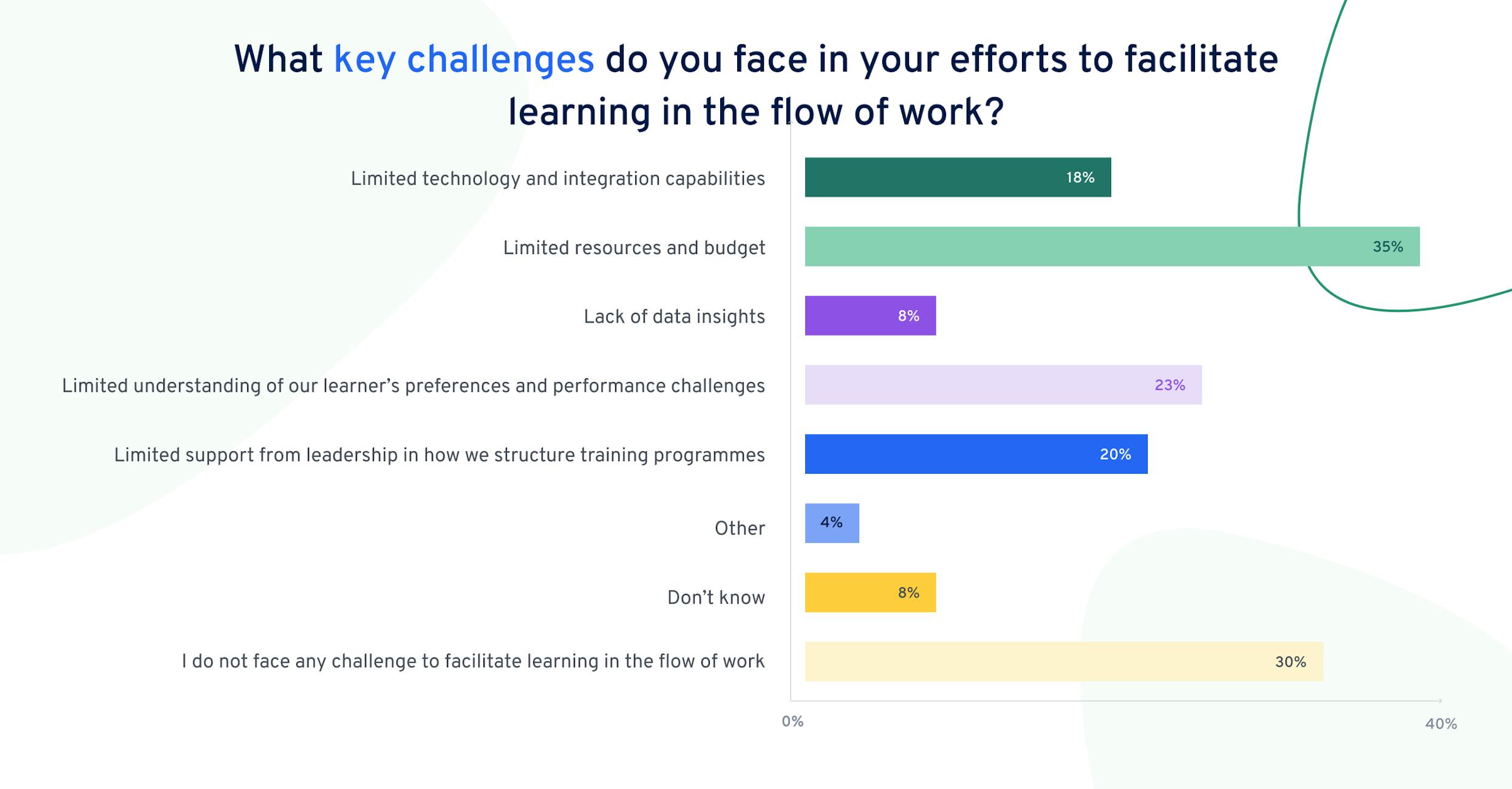 Lernen im Prozess der Arbeit Hindernisse Deutschland | 360Learning