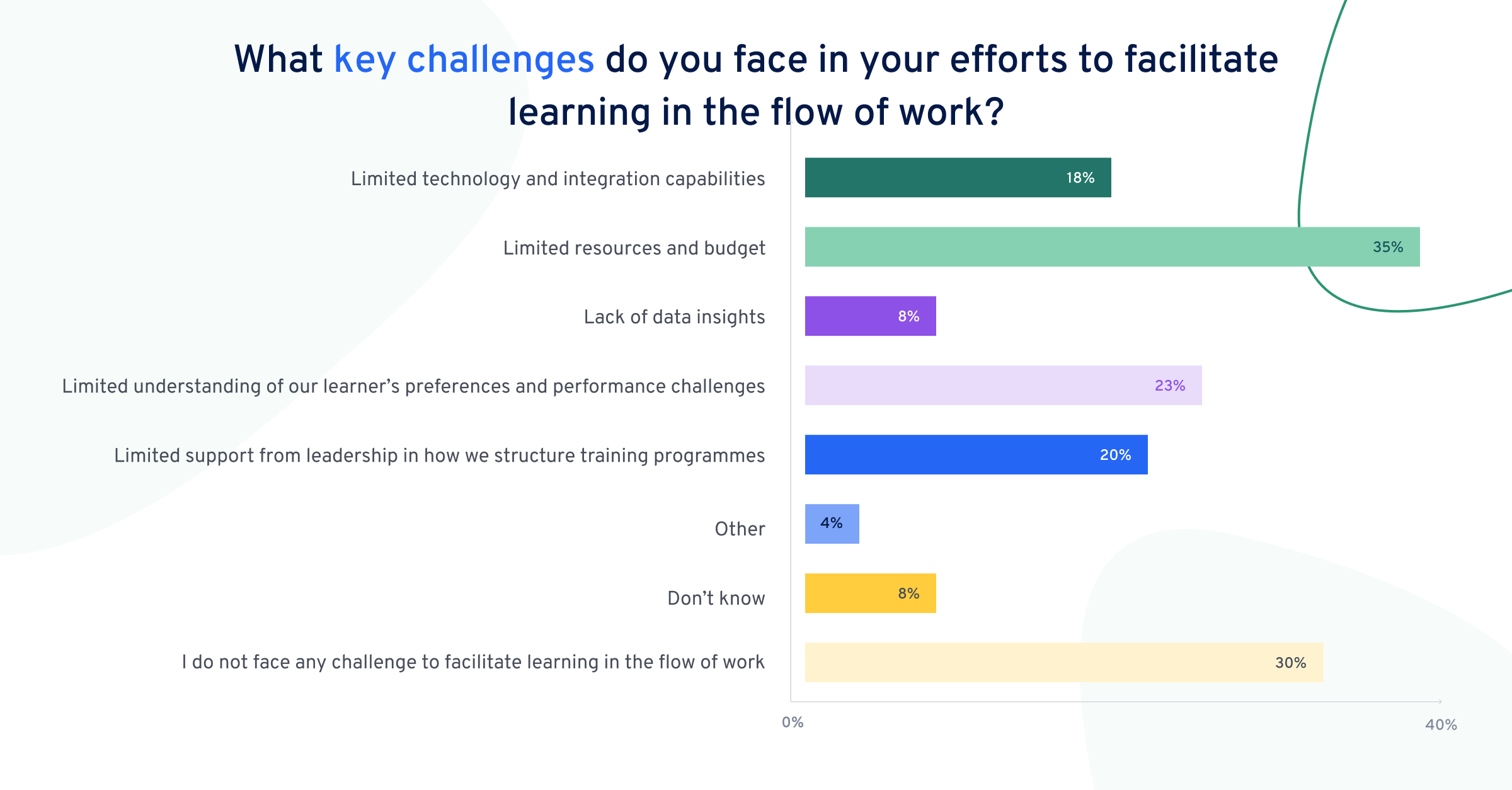 35 % des responsables Formation aimeraient dédier plus de temps à l’apprentissage en situation de travail mais les ressources et le budget dont ils disposent est insuffisant.