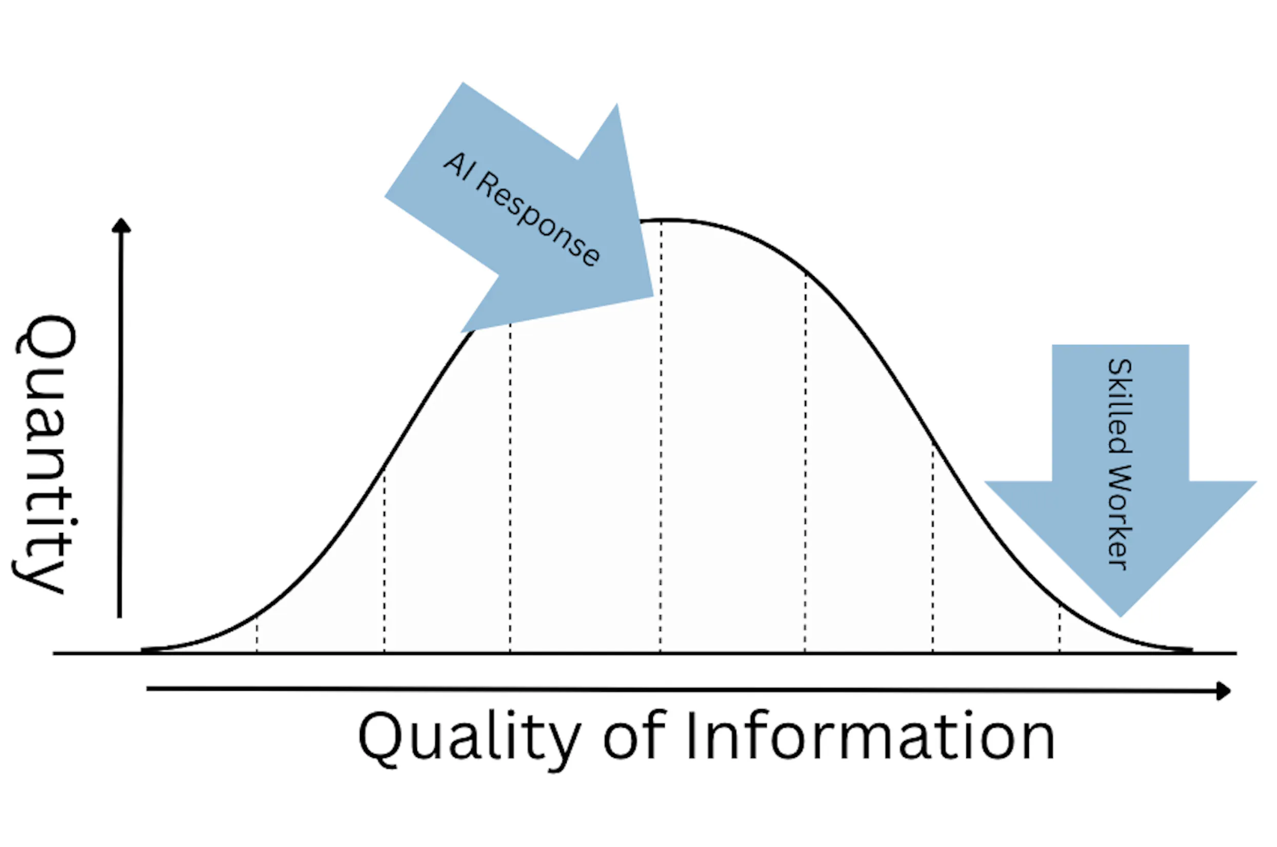 ai bell curve