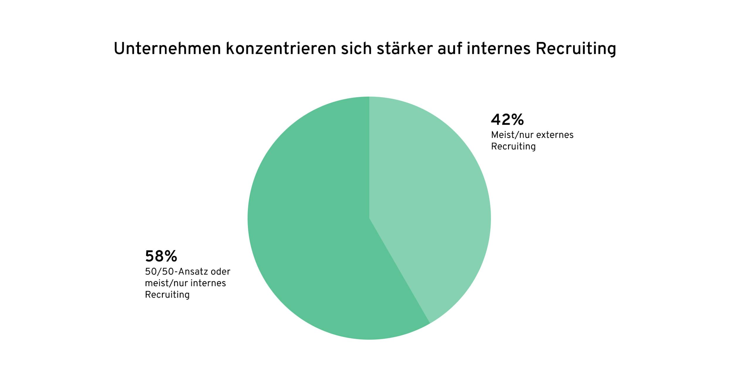 Externes vs. internes Recruiting | Globale Skills-Studie 2023 | 360Learning