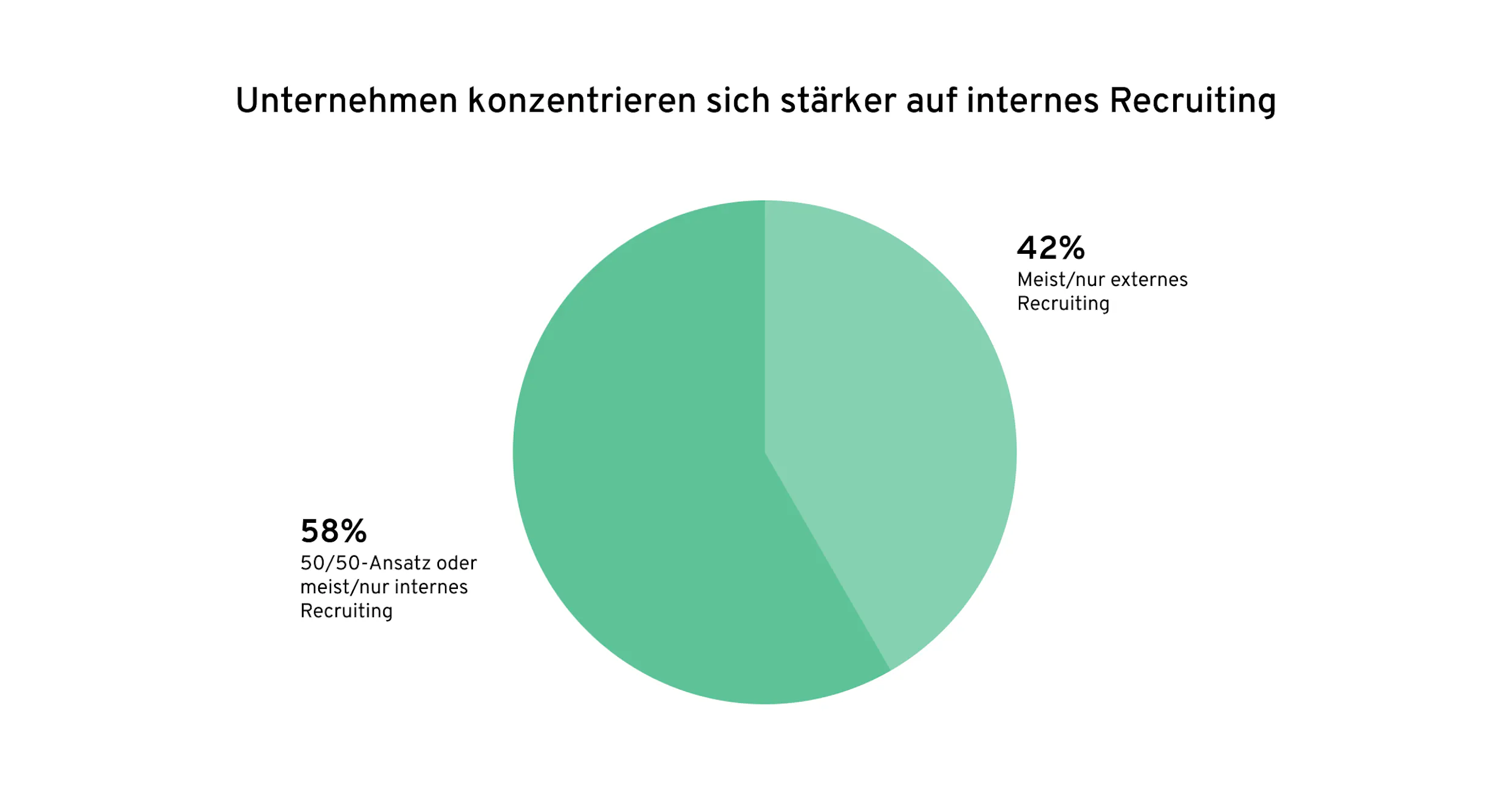 Externes vs. internes Recruiting | Globale Skills-Studie 2023 | 360Learning
