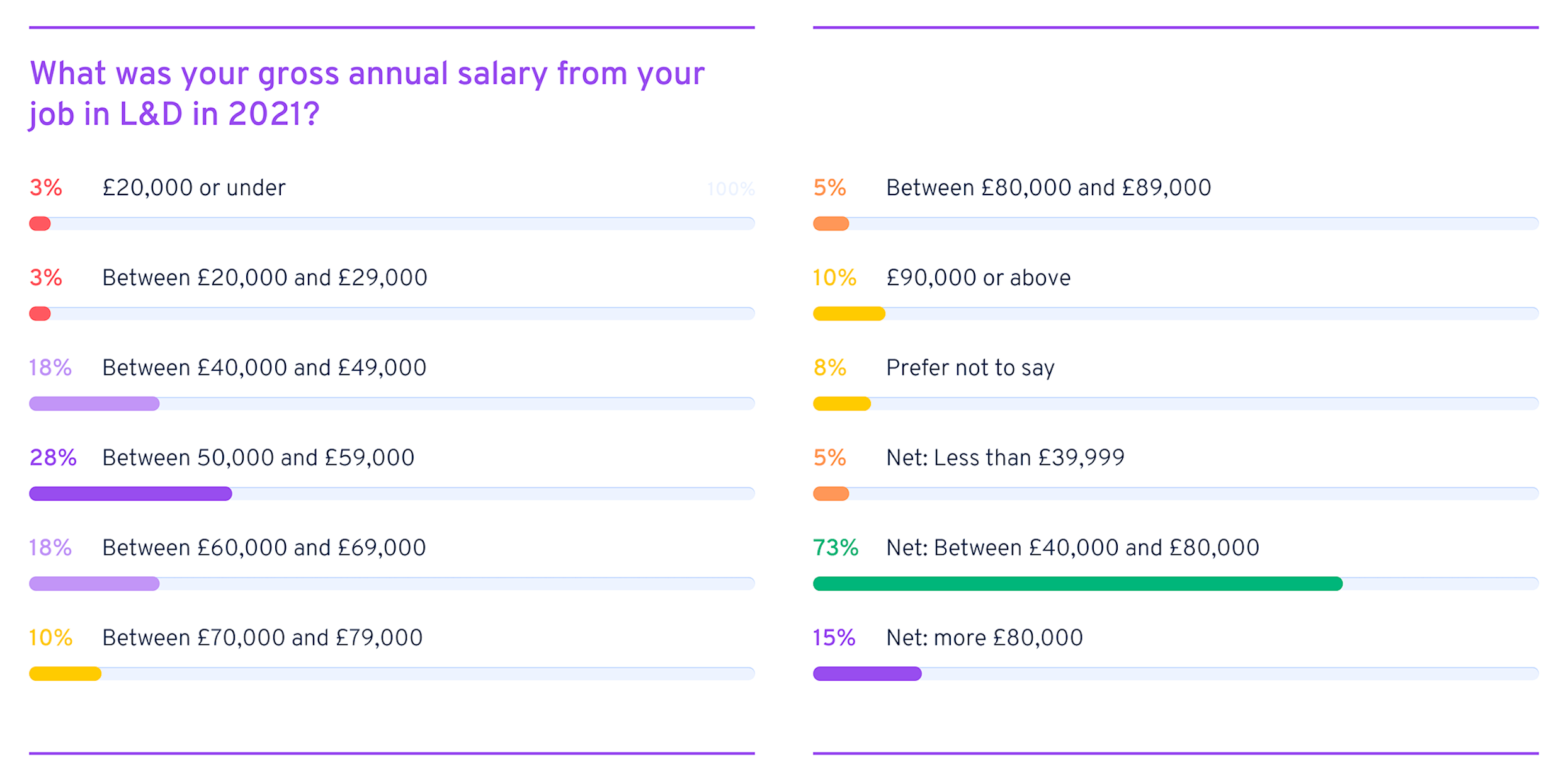 Salaries - Heads of L&D
