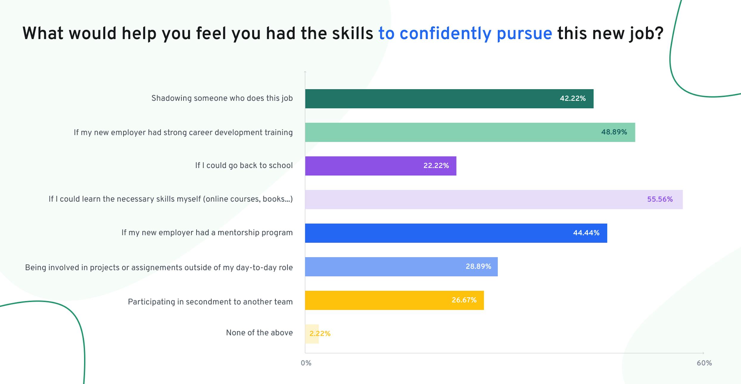 Skills building chart