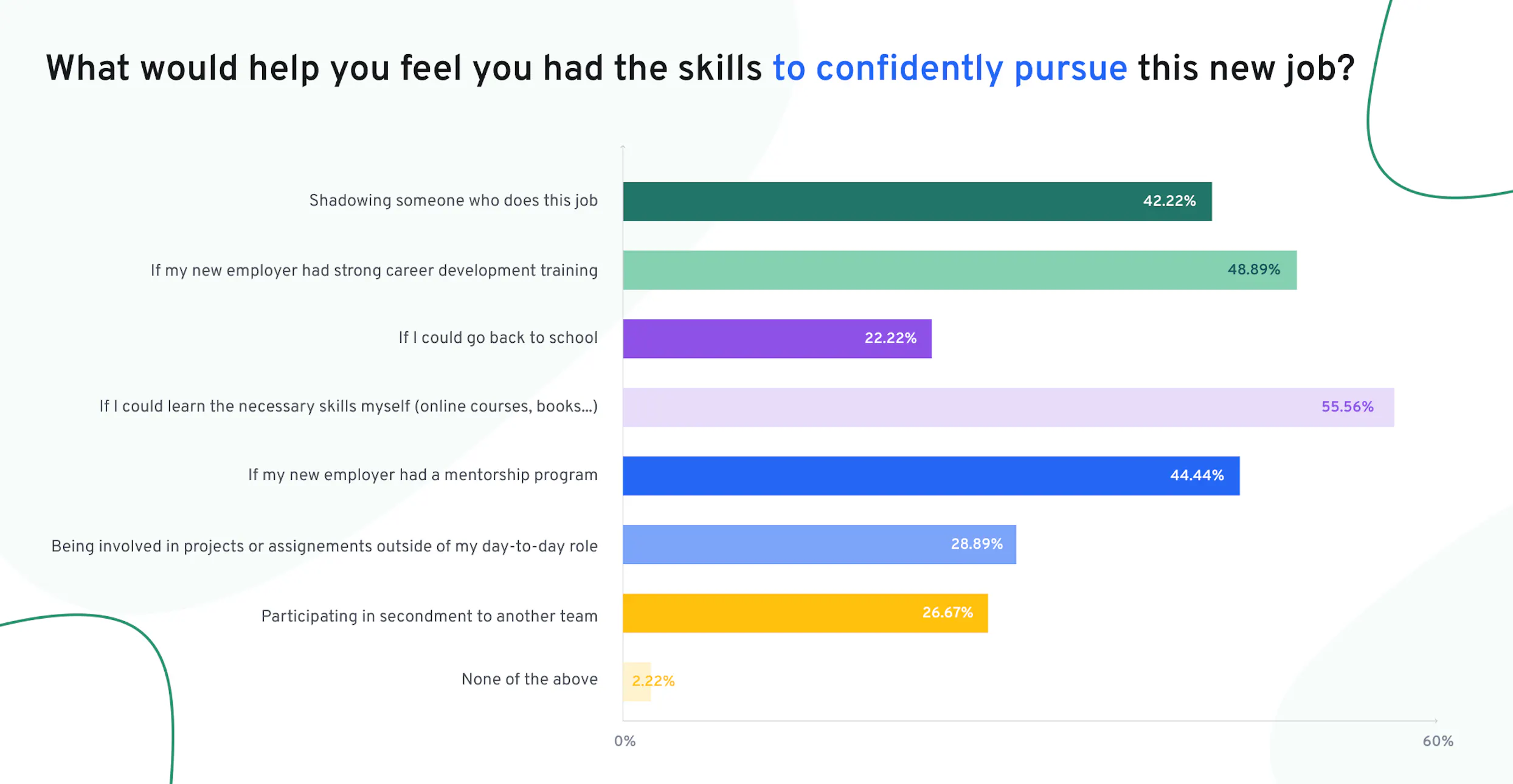 Skills building chart