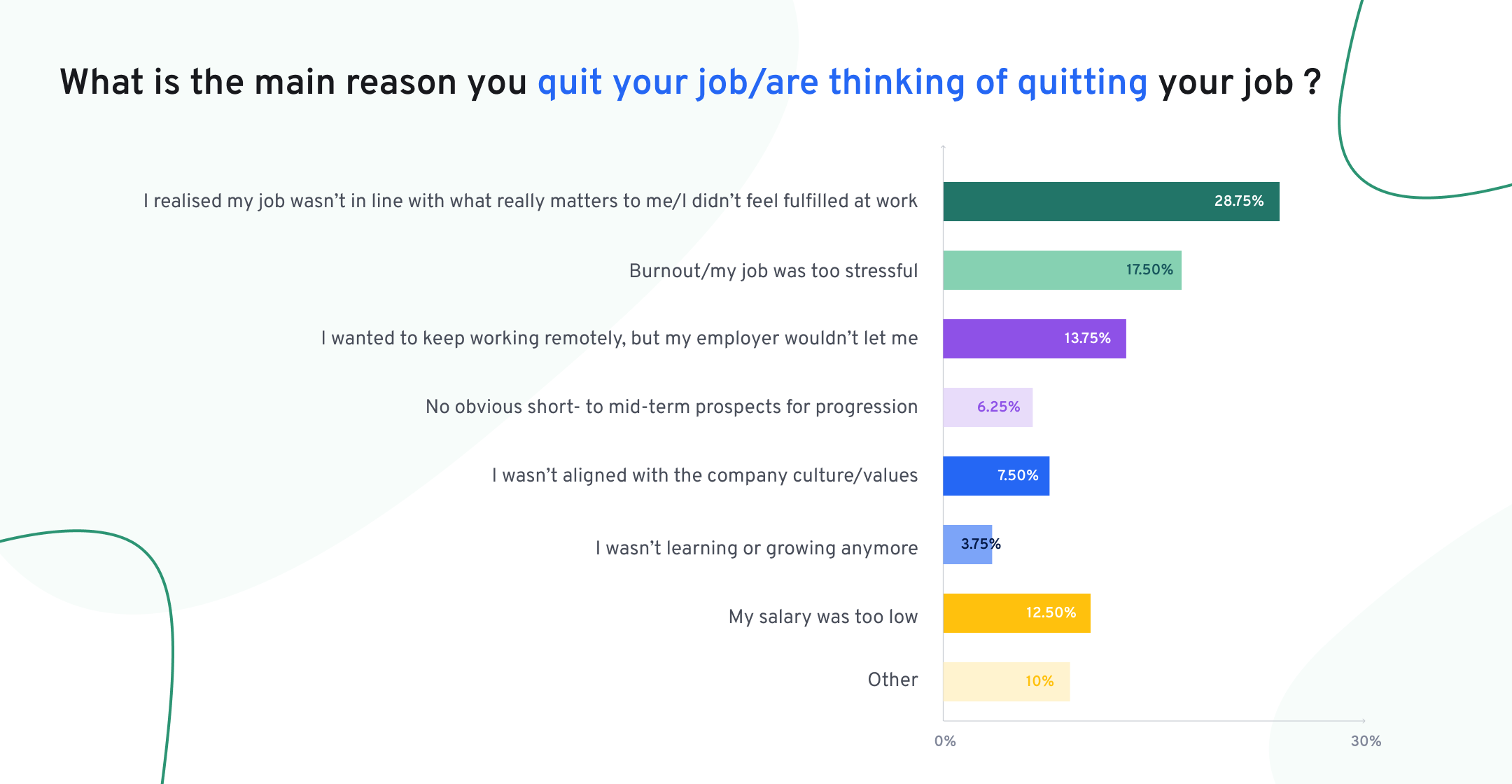 Main reason for quitting your job