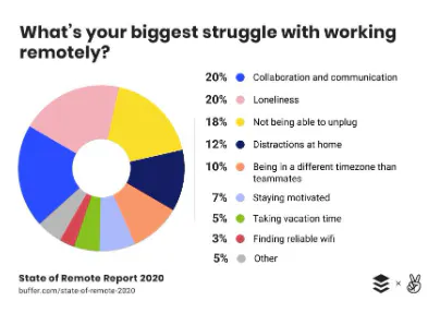 What's your biggest trouble with working remotely?
