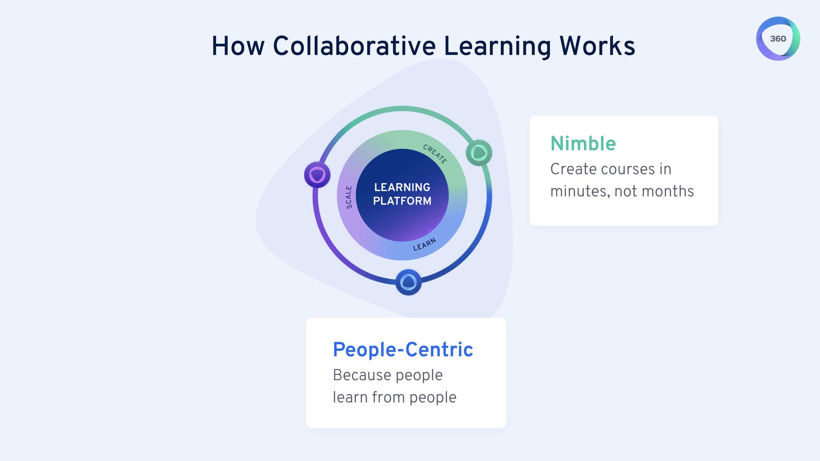 Collaborative Learning is people-centric