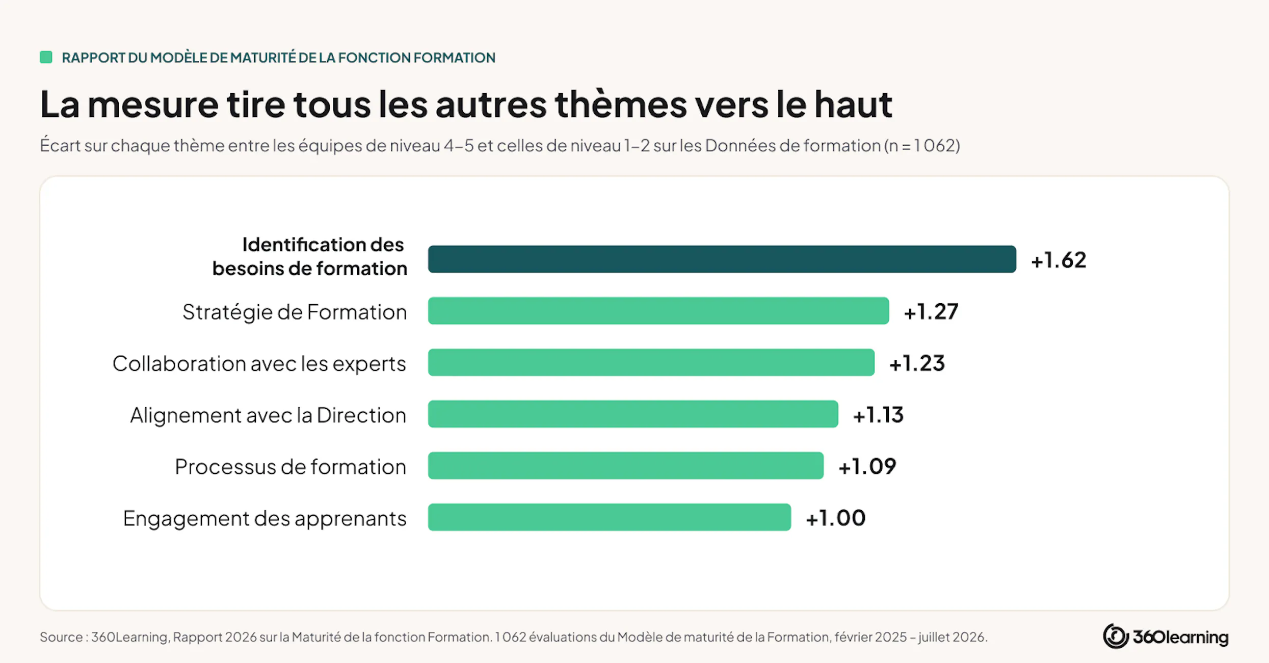 Graphique mesure tire les autres themes